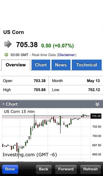 Commodity Prices