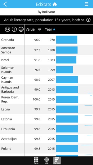 World Bank EdStats DataFinder(圖3)-速報App