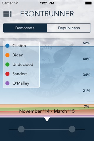 FrontRunner - 2016 Presidential Primary Poll Visualizer screenshot 2