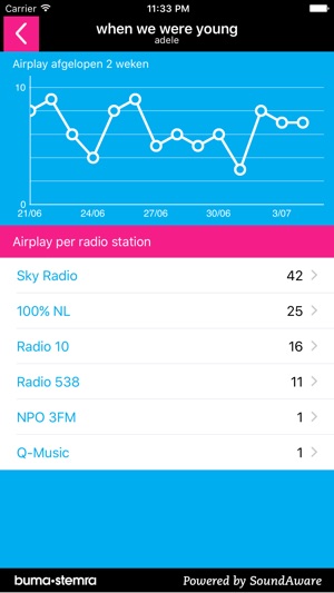 Buma Song Tracker(圖2)-速報App