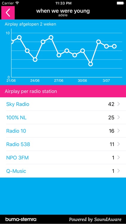 Buma Song Tracker