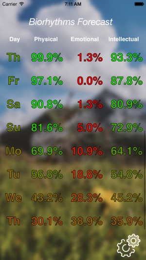 Biorhythms Forecast