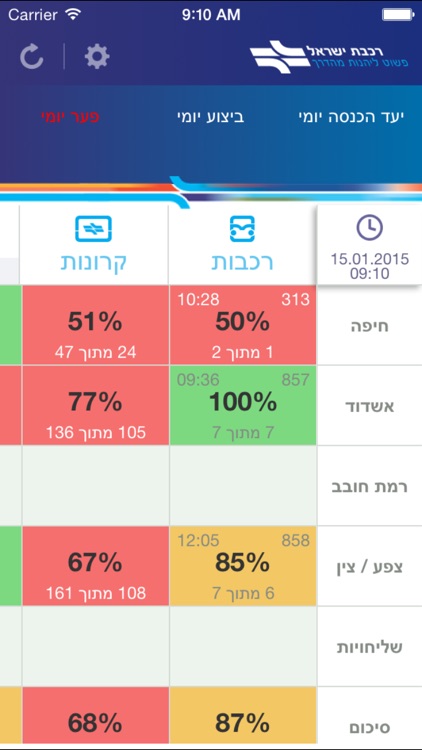 מדדי מטענים