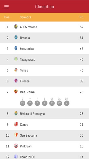 RES Roma Calcio Femminile(圖4)-速報App