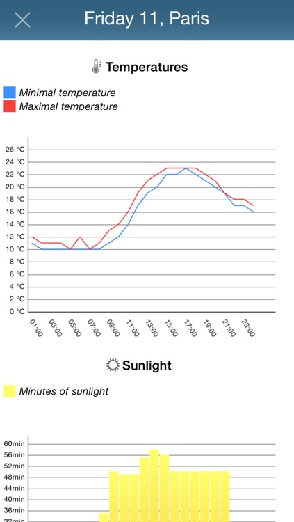 Weather for France Pro