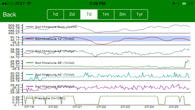 PureSense Irrigation Manager(圖2)-速報App