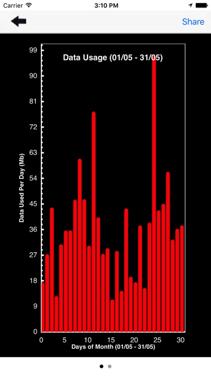 Data Tracking - Monitor data in Real Time