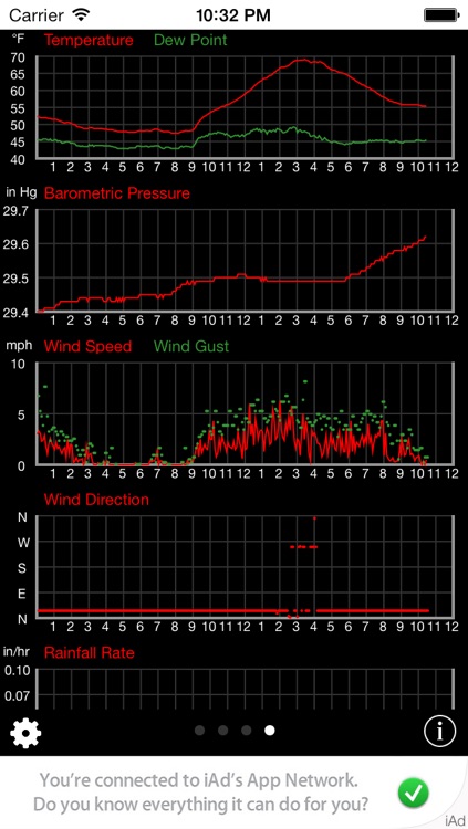 Personal Weather Station Monitor