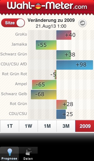 Wahl-O-Meter(圖4)-速報App