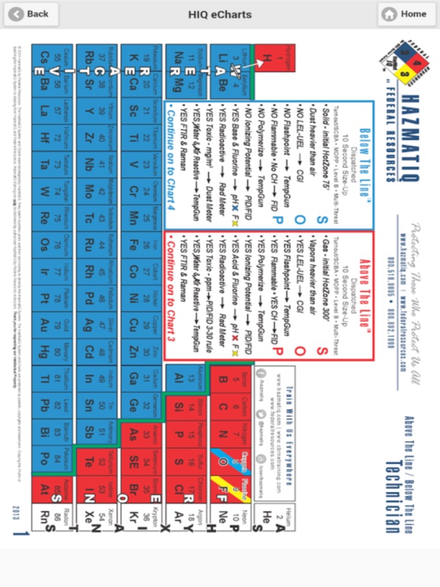 Hazmat Iq Charts