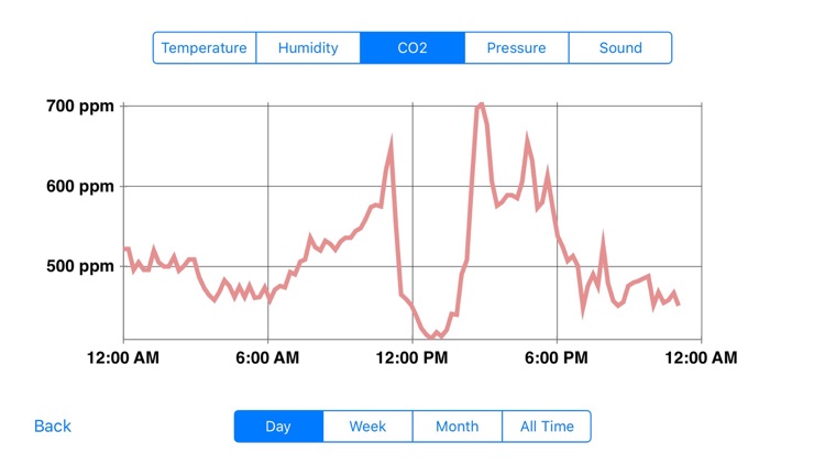 Atmo - A netatmo client