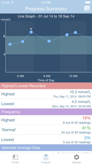 GlucoSweet - Diabetes Logbook(圖3)-速報App