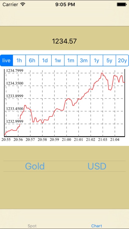 Gold And Silver Spot Price Chart