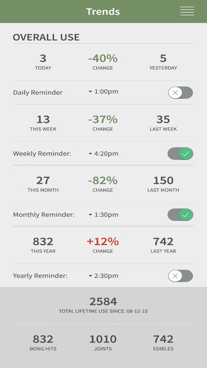 WEEN - Marijuana Usage Tracker