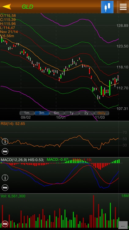StockCharts pro (indicators & watch list)