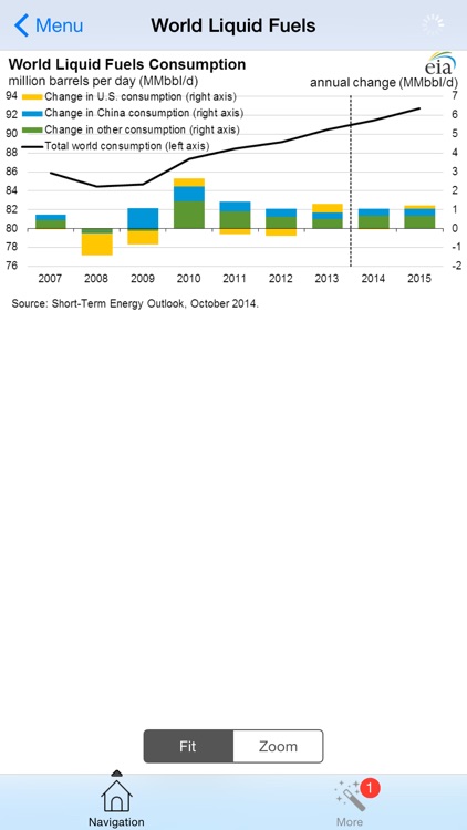 Oil and Gas Short-Term Energy Forecast