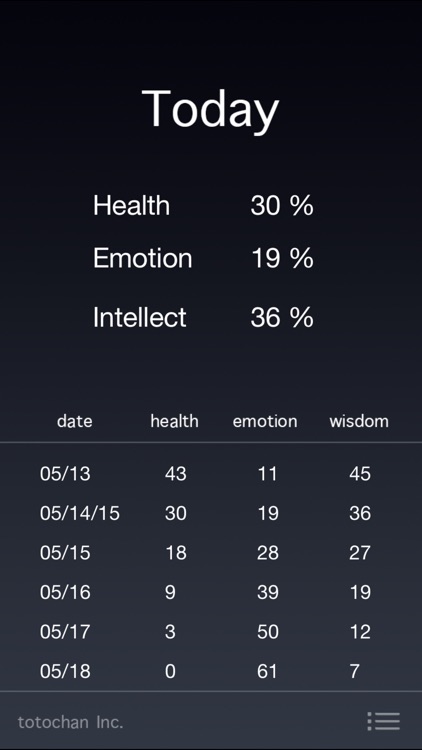 What Will My Day Be Like ? Personal Biorhythm Forecast Pro