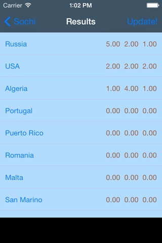 Medals forecast for the Games 2014 in Sochi screenshot 4