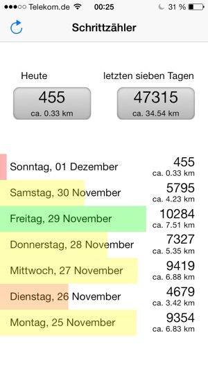 Step Counter for iPhone 5s