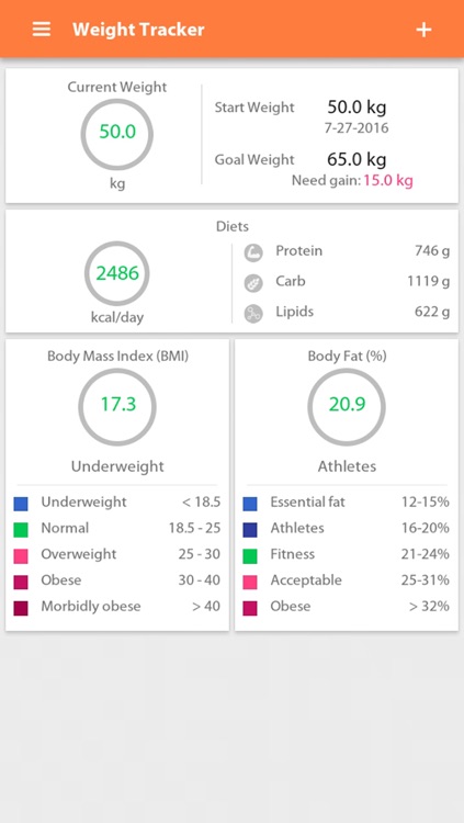Weight gain, Diet tracker