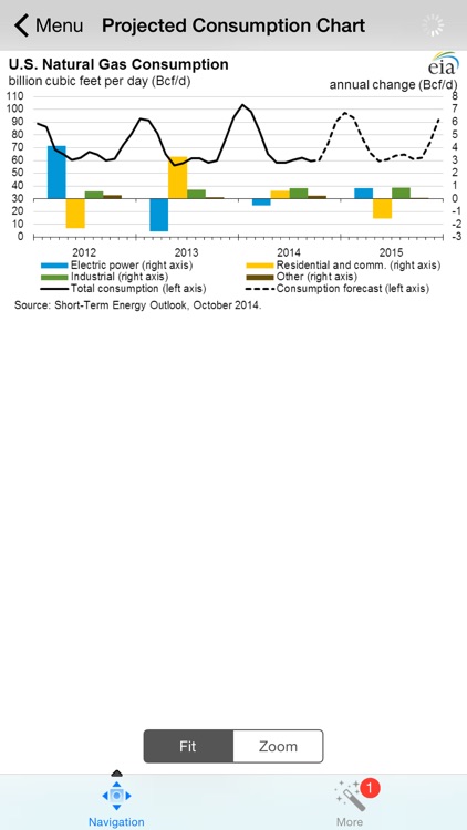 Oil and Gas Monthly Energy Price Forecasts