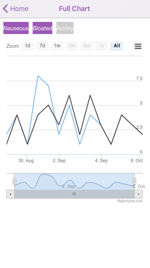 Symptoms Tracker App(圖5)-速報App