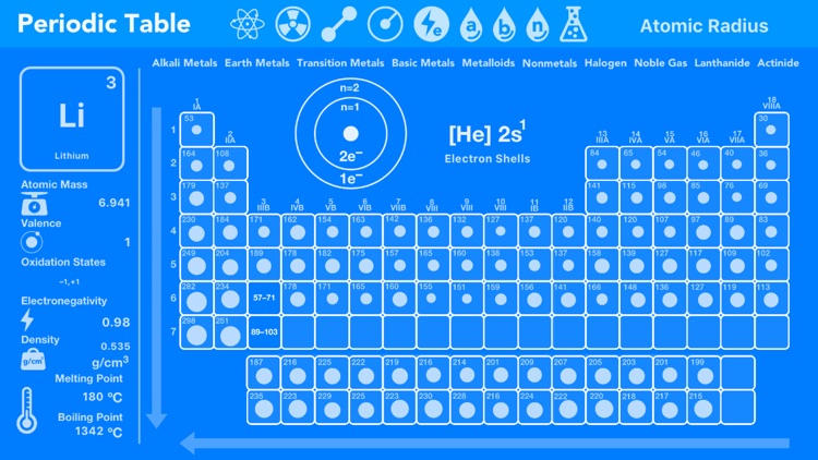 Periodic Table Chemistry
