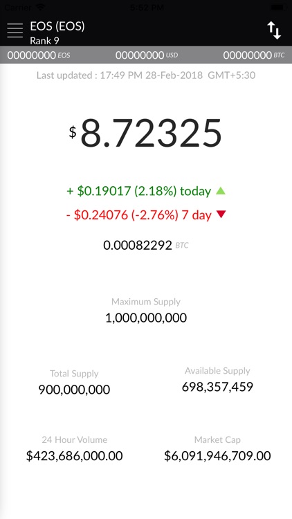 EOS Price