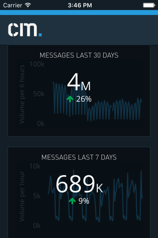 CM Analytics screenshot 2