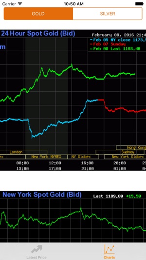 Gold price live trend(圖2)-速報App