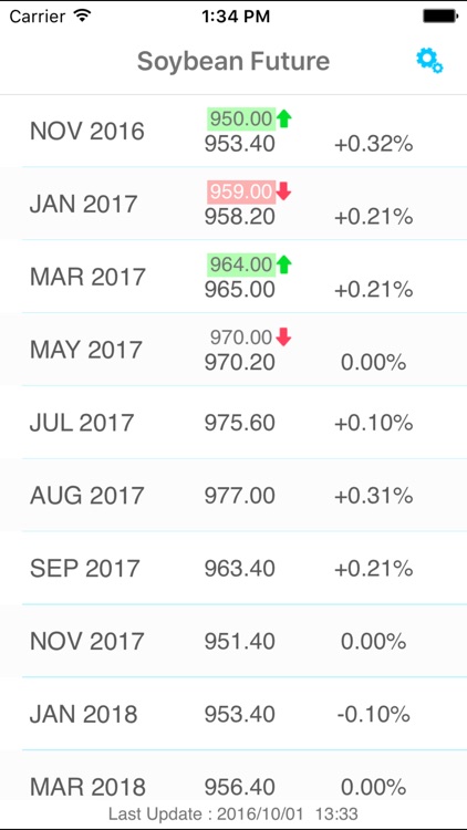 Soybean Futures Price Alert