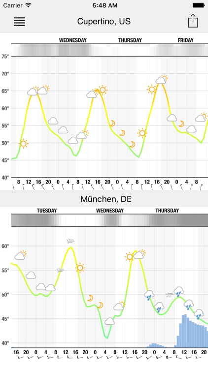 Meteogram for iPhone screenshot-3