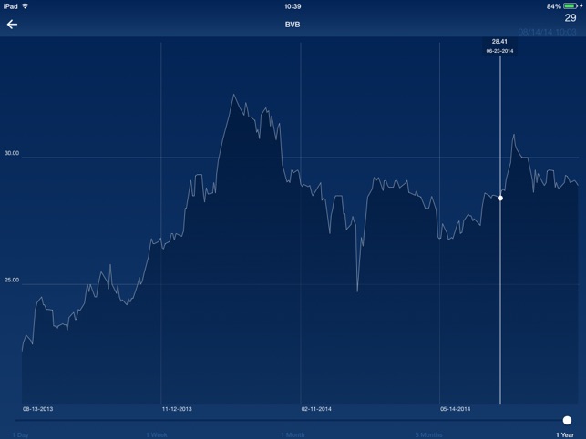 Bursa de Valori Bucuresti pentru iPad / Bucharest Stock Exch(圖4)-速報App