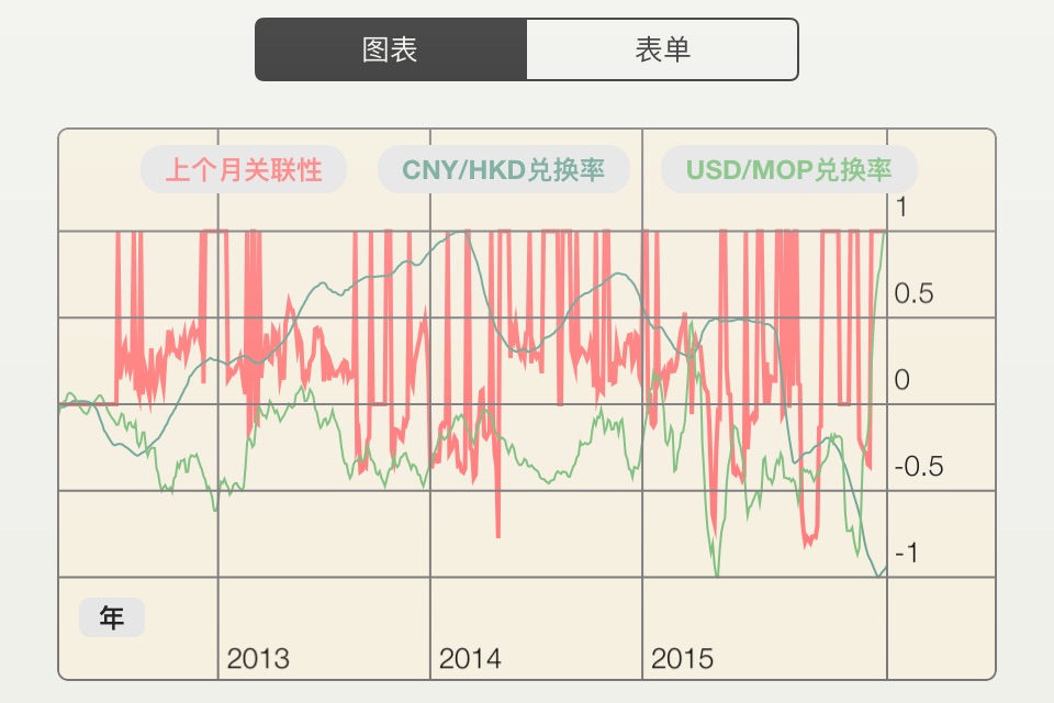 FX Corr - currency correlation for foreign exchange market - dollar, euro rates screenshot 2