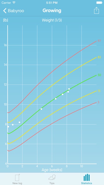 Babyroo - Your baby Log for Breastfeeding, Growth Charts and routines in Canada