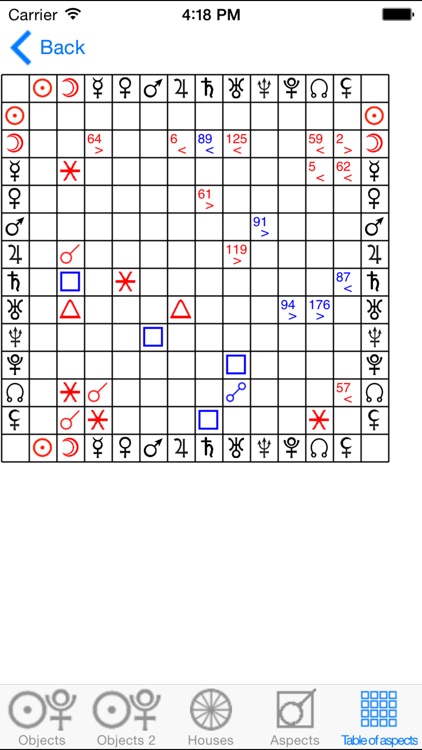 Astrological Charts