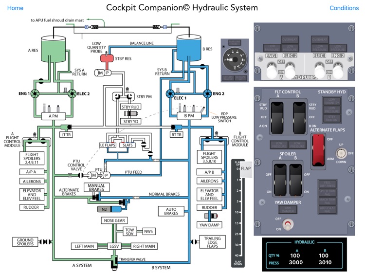 Boeing 737 NG Hydraulic System
