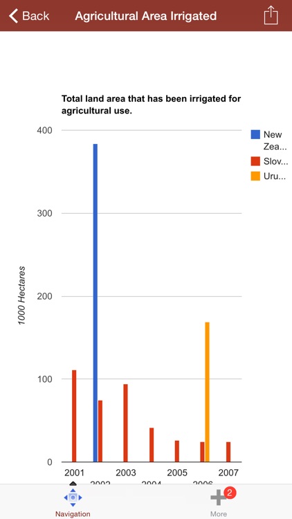 Farm Land Use