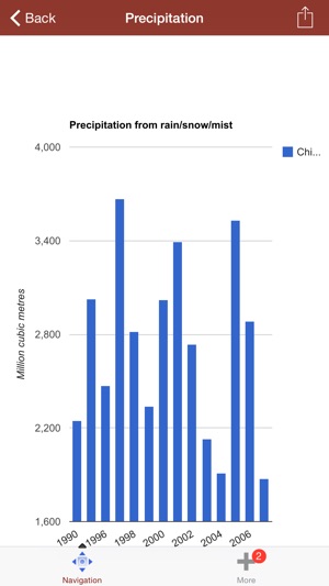 Water Supply and Use(圖1)-速報App