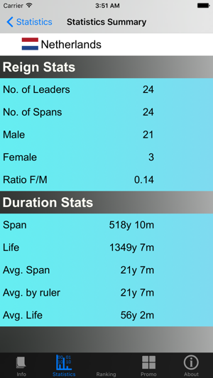 Dutch Monarchy and Stats(圖3)-速報App