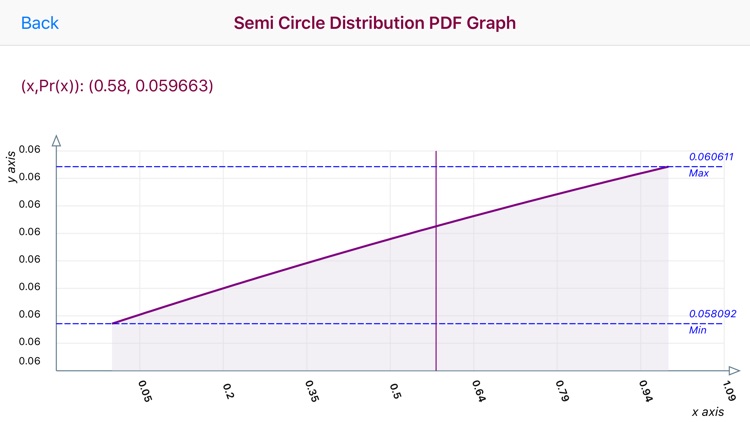 Semicircle Distribution