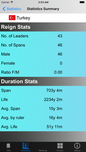 Turkish Monarchy and Stats