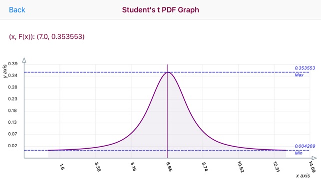 Student's t Probability(圖1)-速報App