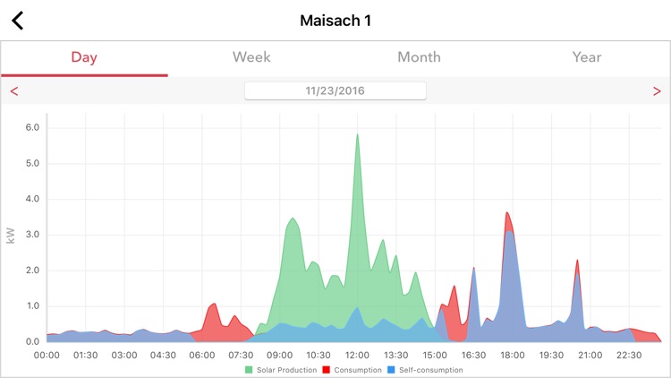 SolarEdge Monitoring screenshot-4