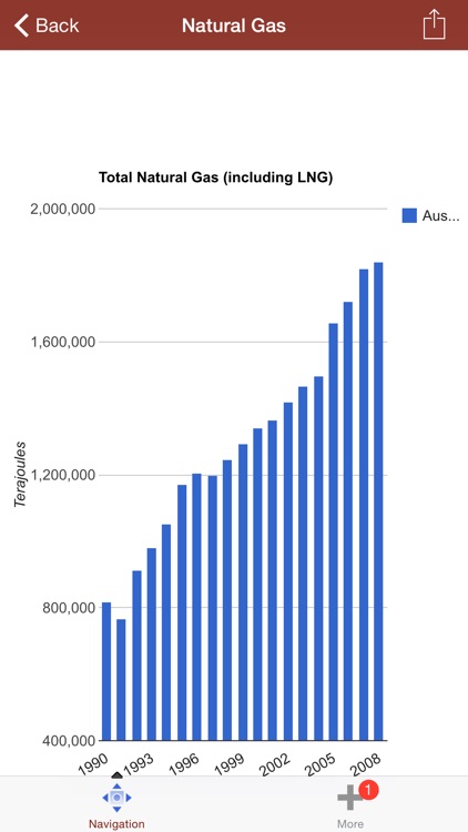 Oil and Gas Global Markets