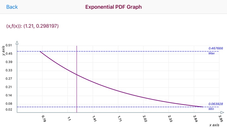 Exponential Distribution Func