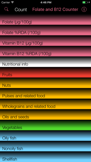 Folate and B12 Counter & Tracker for Hea