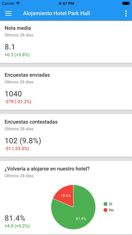 SB Hotels Encuestas
