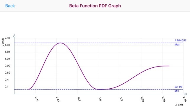 Beta Function Calculator(圖1)-速報App