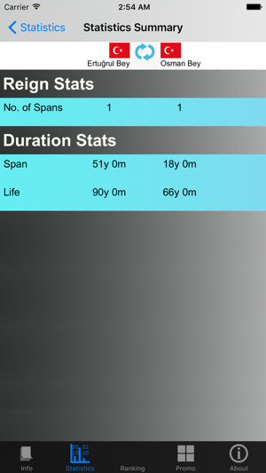 Turkish Monarchy and Stats(圖5)-速報App